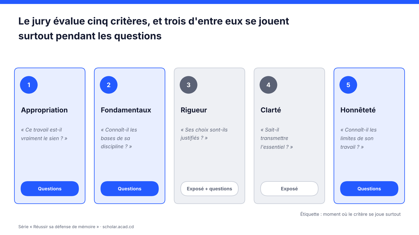 Schéma des cinq critères du jury : appropriation, fondamentaux, rigueur, clarté, honnêteté