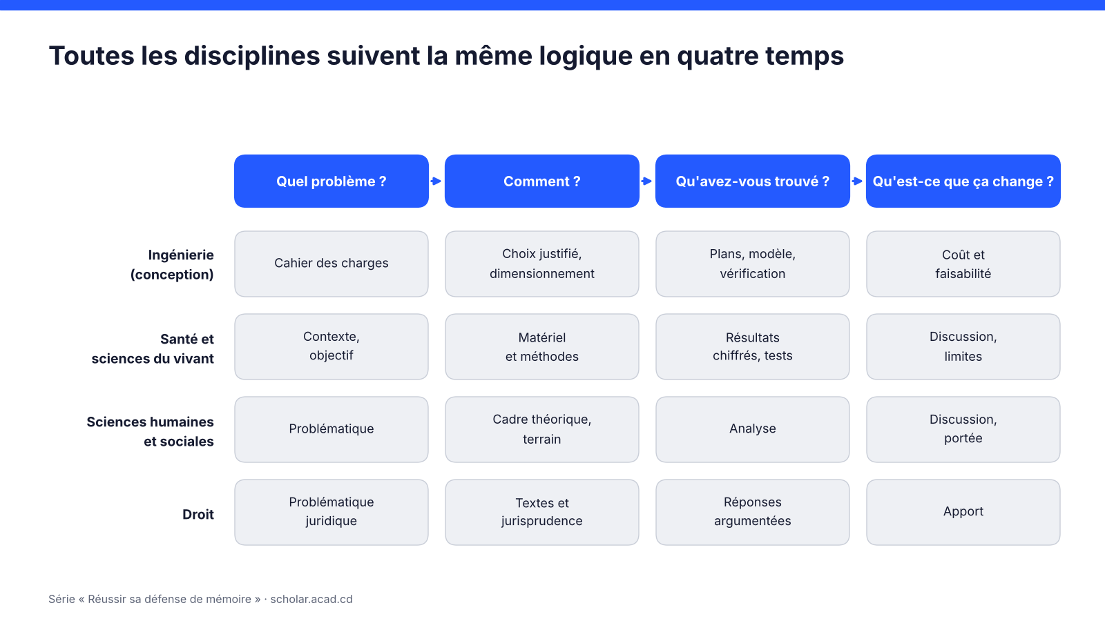 Matrice montrant la logique commune en quatre temps pour quatre familles de disciplines