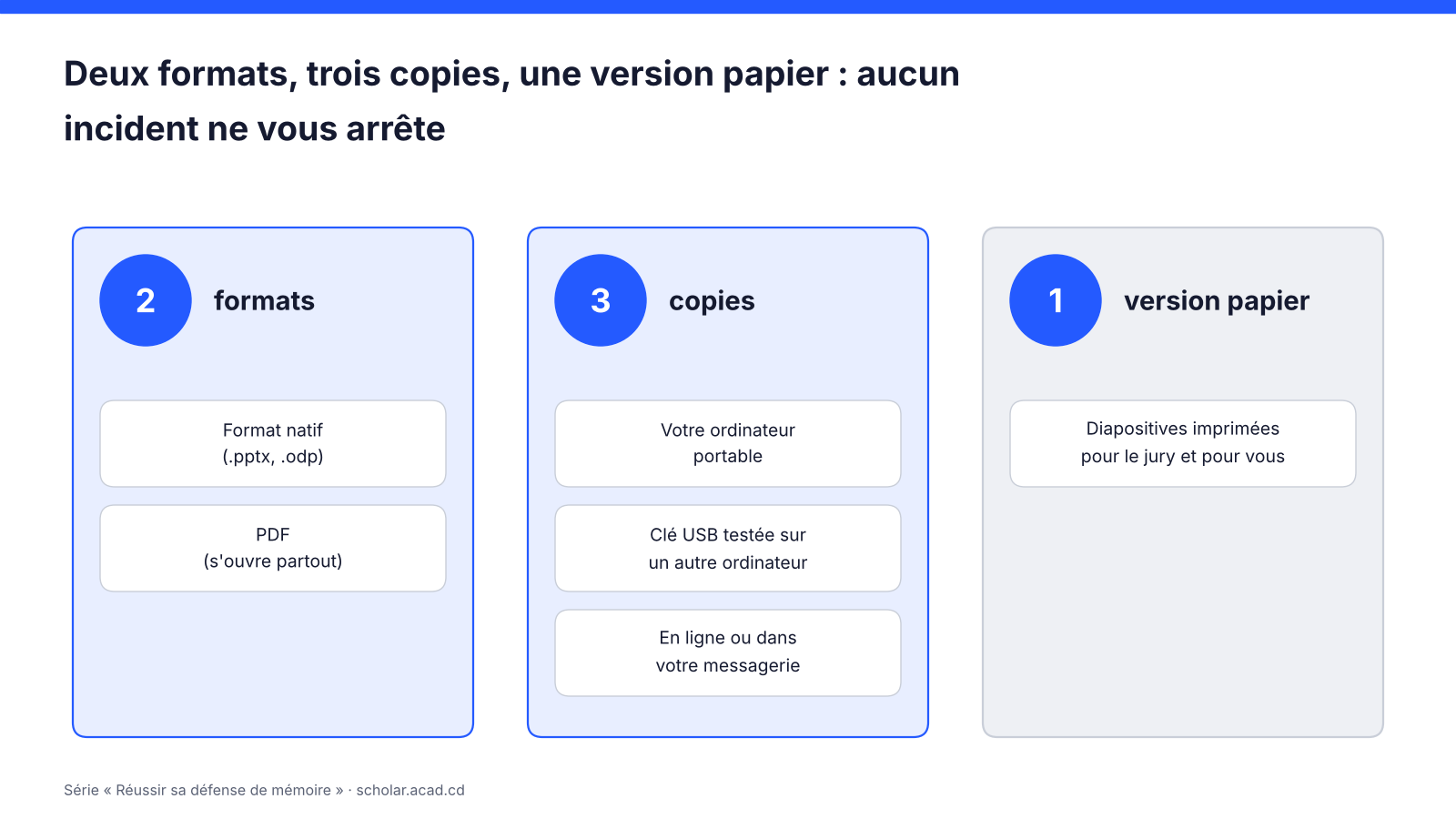 Schéma de la règle : deux formats, trois copies, une version papier