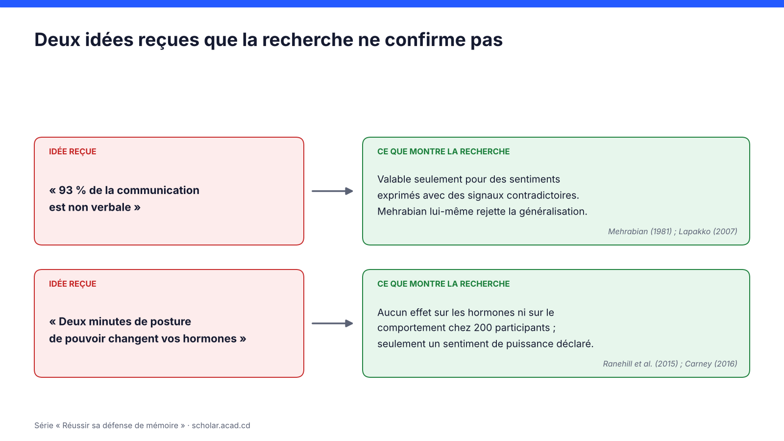 Deux idées reçues sur la communication non verbale et ce qu'en dit la recherche