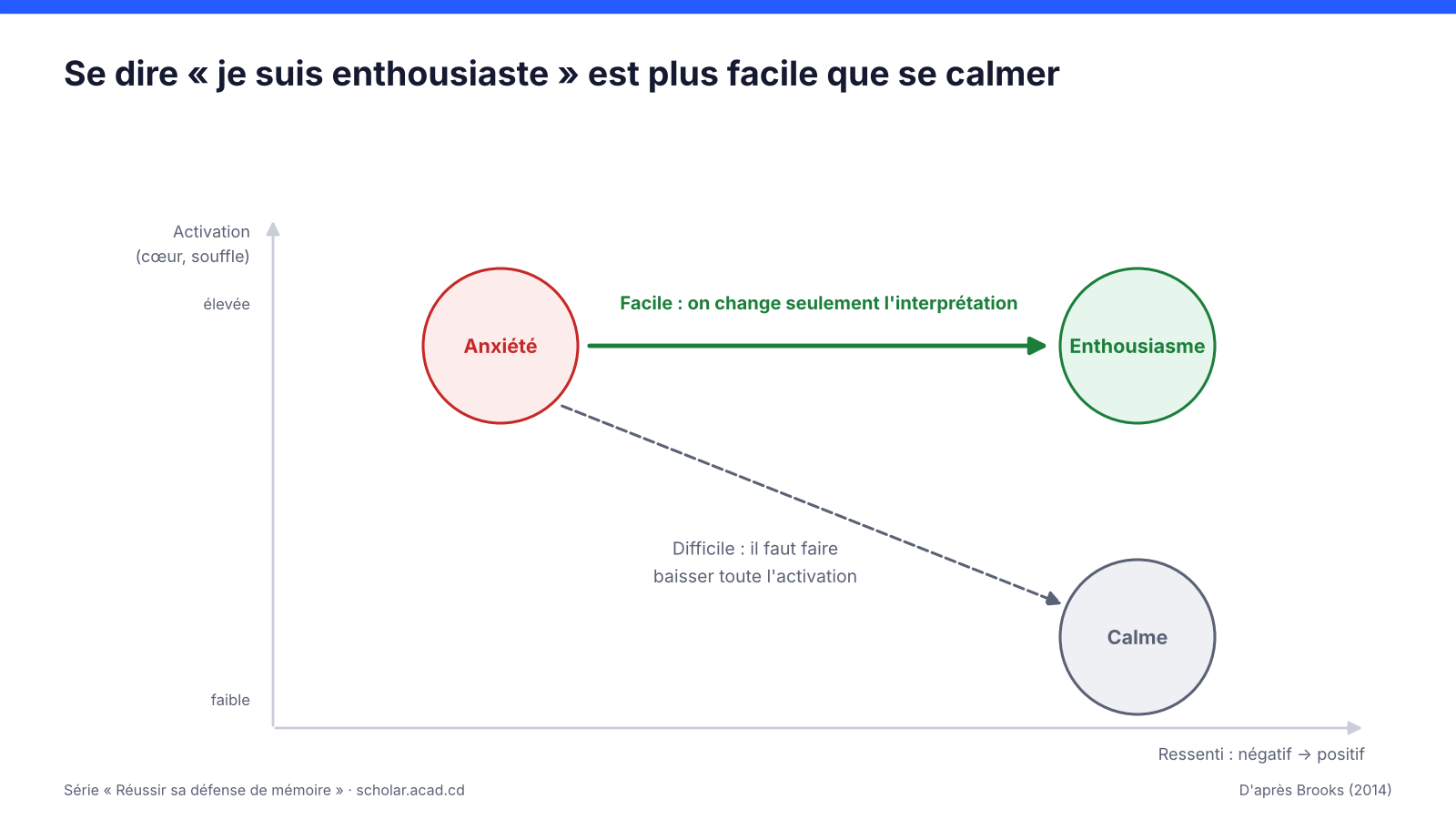 Diagramme activation-ressenti montrant le passage de l'anxiété à l'enthousiasme