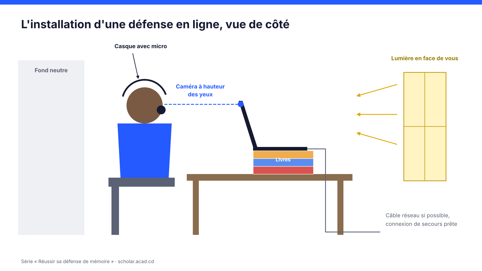 Schéma de l'installation idéale pour une défense en visioconférence